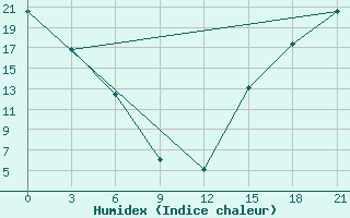 Courbe de l'humidex pour Black Diamond