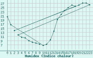 Courbe de l'humidex pour Charleston, Yeager Airport