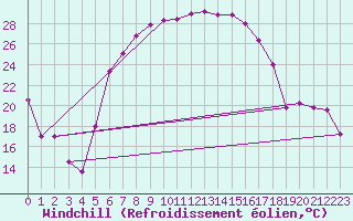 Courbe du refroidissement olien pour Tirgu Secuesc