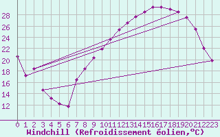 Courbe du refroidissement olien pour Colmar (68)