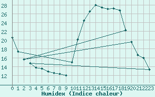 Courbe de l'humidex pour Montauban (82)