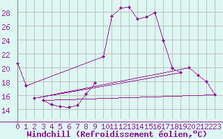 Courbe du refroidissement olien pour Selonnet (04)