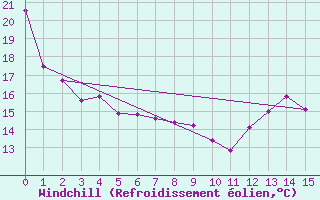 Courbe du refroidissement olien pour Ear Falls