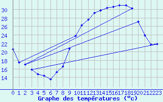 Courbe de tempratures pour Rodez (12)