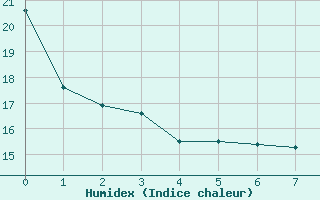 Courbe de l'humidex pour Bedford Basin