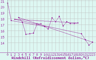 Courbe du refroidissement olien pour Dunkerque (59)