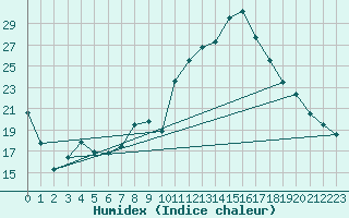Courbe de l'humidex pour Nevers (58)