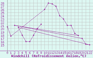 Courbe du refroidissement olien pour Tabarka