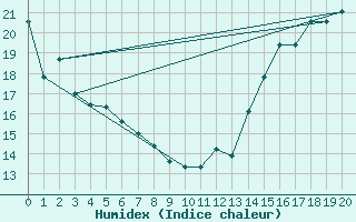 Courbe de l'humidex pour Albany, Albany International Airport