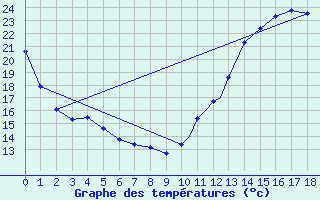 Courbe de tempratures pour Ottawa Int