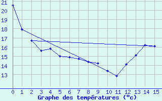 Courbe de tempratures pour Ear Falls