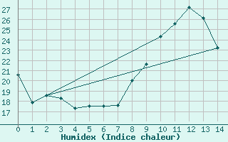 Courbe de l'humidex pour Rochefort Saint-Agnant (17)