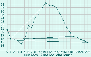 Courbe de l'humidex pour Banatski Karlovac