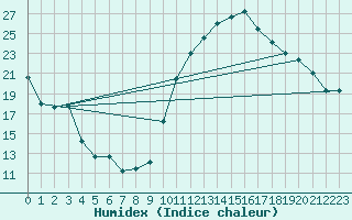 Courbe de l'humidex pour Lyon - Bron (69)