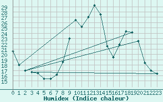 Courbe de l'humidex pour Hohrod (68)