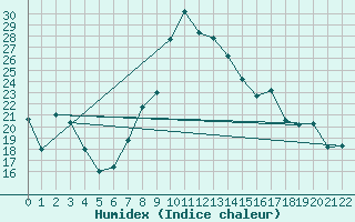 Courbe de l'humidex pour Tabarka