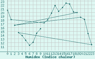 Courbe de l'humidex pour Herhet (Be)