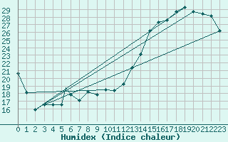 Courbe de l'humidex pour Flint, Bishop International Airport