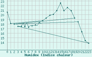 Courbe de l'humidex pour Diepholz