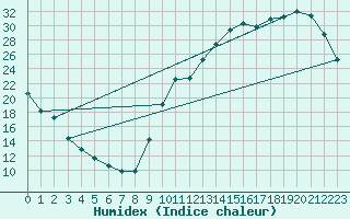 Courbe de l'humidex pour La Baeza (Esp)