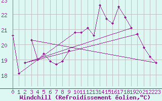 Courbe du refroidissement olien pour Lons-le-Saunier (39)