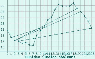 Courbe de l'humidex pour Bergerac (24)
