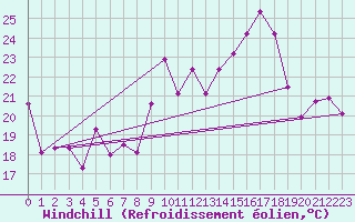 Courbe du refroidissement olien pour La Rochelle - Aerodrome (17)