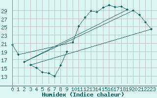 Courbe de l'humidex pour Dax (40)