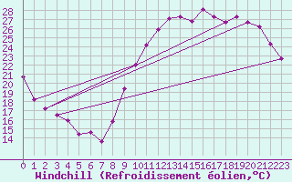 Courbe du refroidissement olien pour Castres-Nord (81)