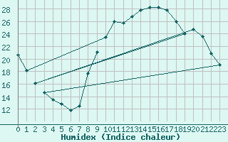 Courbe de l'humidex pour Sain-Bel (69)