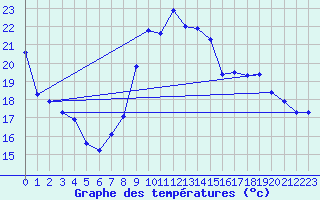 Courbe de tempratures pour Sallanches (74)