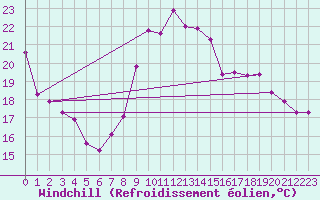 Courbe du refroidissement olien pour Sallanches (74)