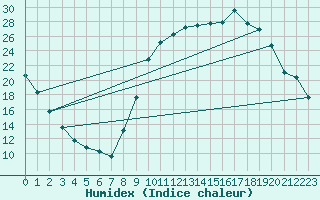 Courbe de l'humidex pour Selonnet (04)