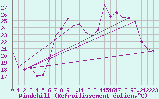 Courbe du refroidissement olien pour Aigle (Sw)