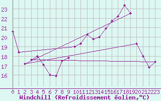 Courbe du refroidissement olien pour Clermont-Ferrand (63)