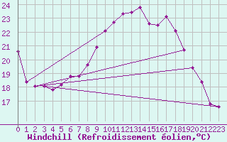 Courbe du refroidissement olien pour Werl