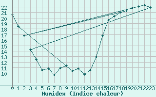 Courbe de l'humidex pour Rockglen, Sask.