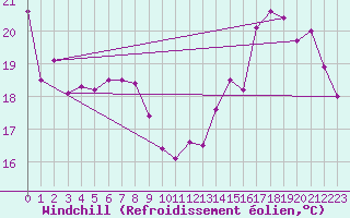 Courbe du refroidissement olien pour Cap Bar (66)
