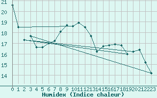 Courbe de l'humidex pour Chlons-en-Champagne (51)