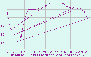 Courbe du refroidissement olien pour Hadera Port
