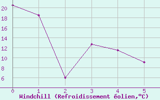 Courbe du refroidissement olien pour Pelly Ranch Fort Selkirk
