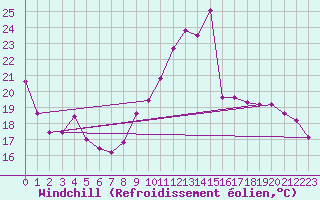 Courbe du refroidissement olien pour Herhet (Be)