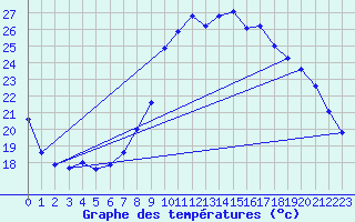 Courbe de tempratures pour Bziers Cap d