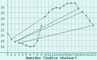 Courbe de l'humidex pour Eu (76)