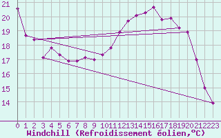 Courbe du refroidissement olien pour Courcouronnes (91)