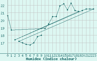 Courbe de l'humidex pour Tarifa