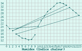 Courbe de l'humidex pour La Baeza (Esp)