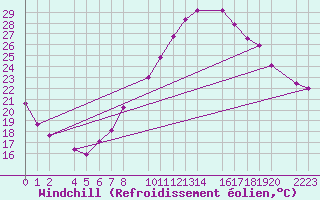 Courbe du refroidissement olien pour Bujarraloz