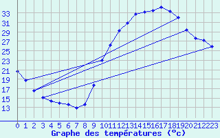 Courbe de tempratures pour Aniane (34)