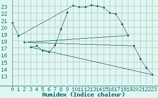 Courbe de l'humidex pour Perpignan (66)